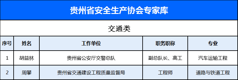 贵州省安全生产协会专家库-交通类