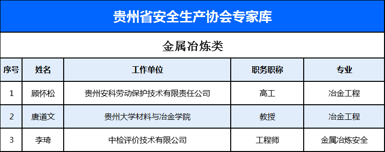 贵州省安全生产协会专家库-金属冶炼类